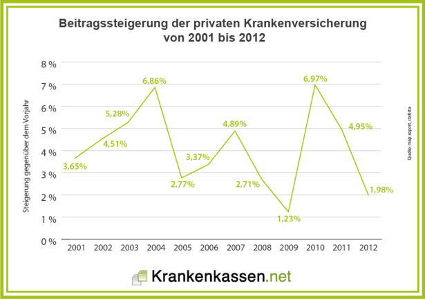 Linienchart zur Entwicklung der PKV Beiträge von 2001 bis 2012