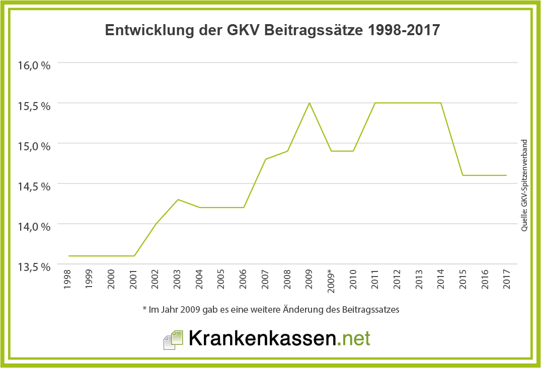 Linienchart zur Entwicklung der Beitragssätze zur GKV 1998 bis 2017