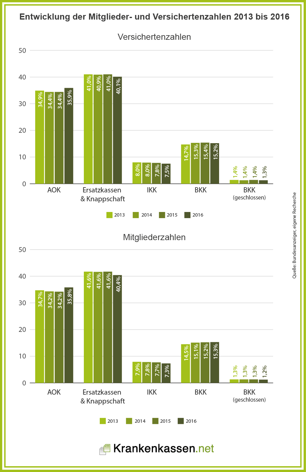 Mitgliederzahlen Der Gesetzlichen Krankenkassen
