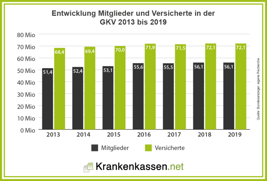 Mitgliederzahlen der gesetzlichen Krankenkassen