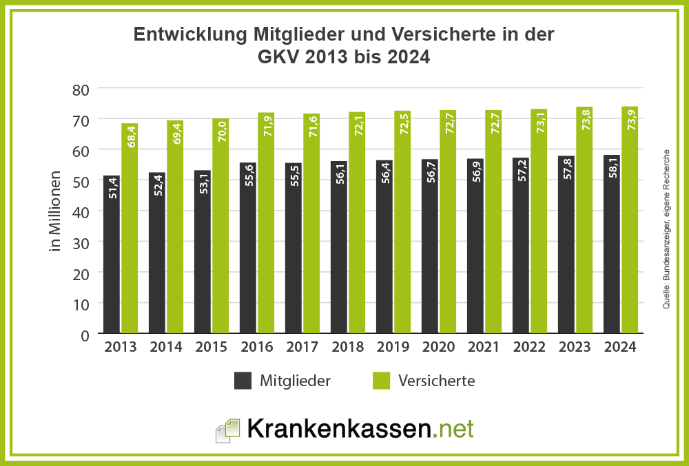 Entwicklung Mitglieder und Versicherte in der gesetzlichen Krankenkasse