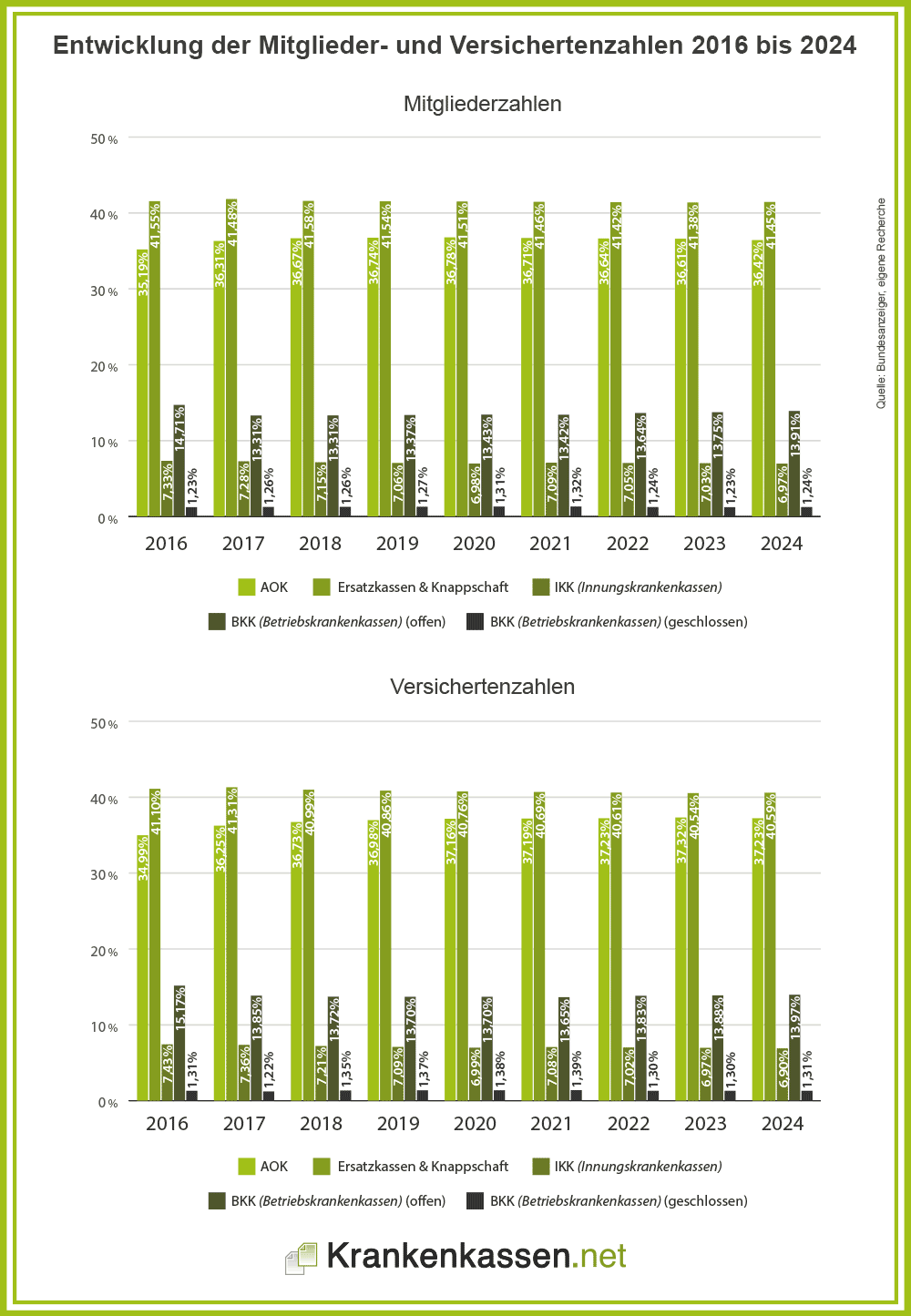 Entwicklung der Mitglieder- und Versichertenzahlen 2013 bis 2024