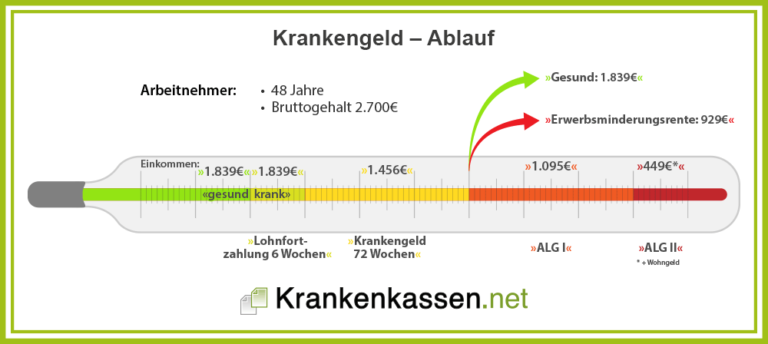 Krankengeld - Höhe, Dauer und Berechnung