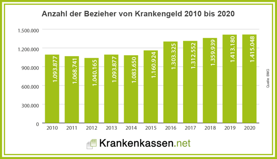 Wie Wirkt Sich Krankengeld Auf Die Steuer Aus Krankengeld - Höhe, Dauer und Berechnung