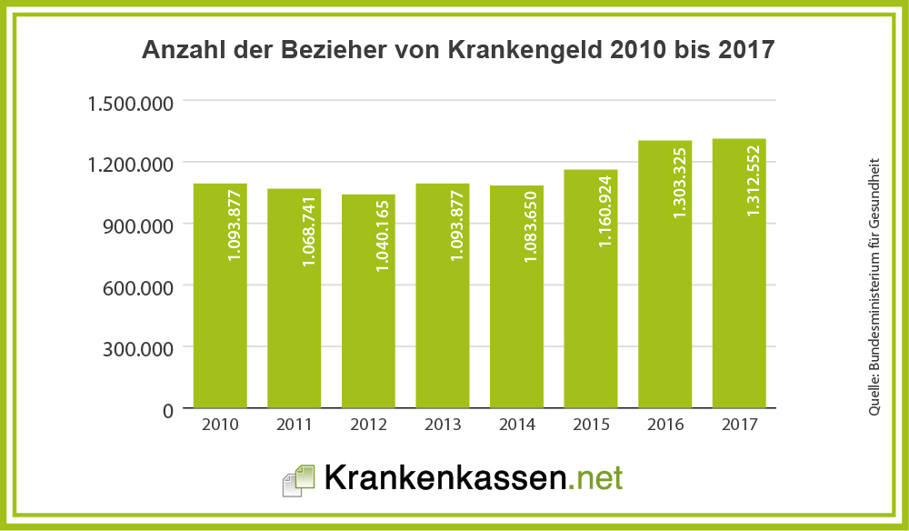 Anzahl der Bezieher von Krankengeld bis 2017