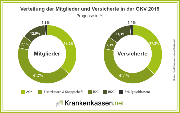 Mitgliederzahlen der gesetzlichen Krankenkassen